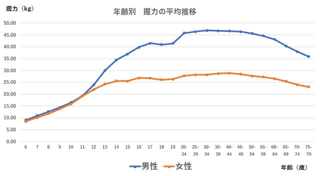 【男性と女性】年齢別の握力推移